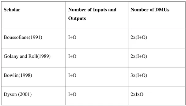 Table 5.1: Rules of Thumbs on the Number of Input and Outputs to Select DMUs 