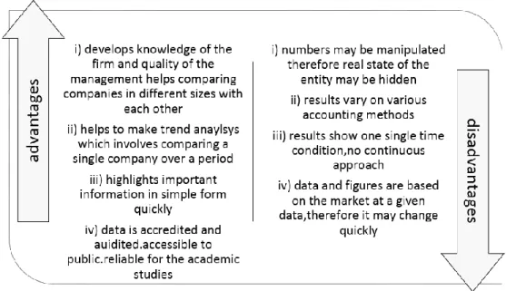 Figure 5.2: Reasons of Selecting Financial Statements as the Main Data Source 
