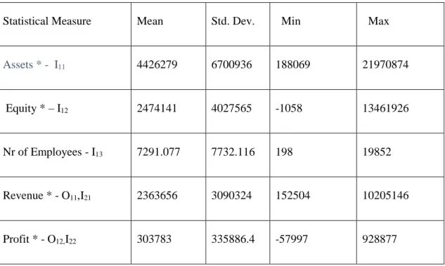 Table 6.2: Descriptive Statistics of  Input and Output Variables  for Anadolu Efes and Tuborg  The Profitability Stage 