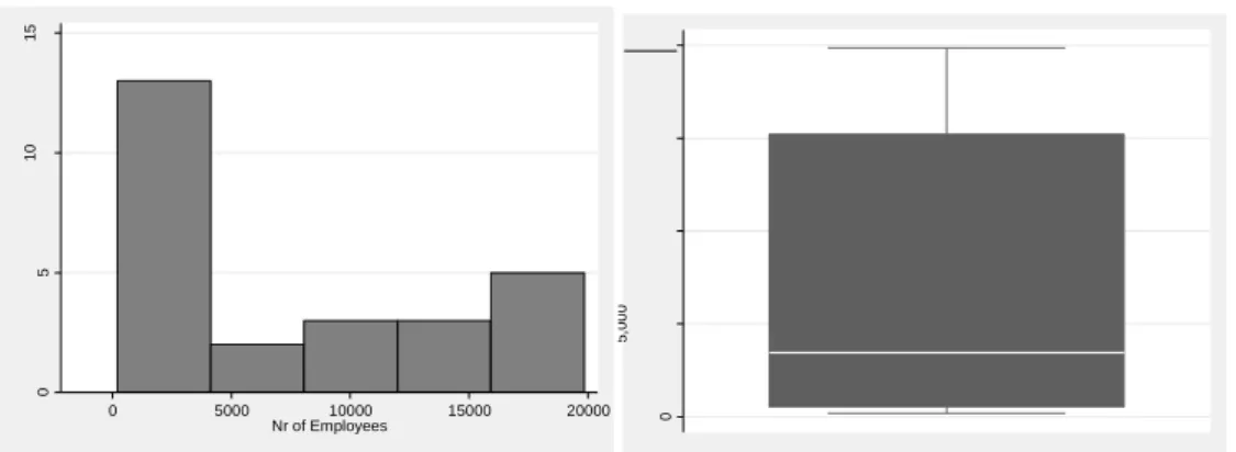 Figure 6.3: Histogram and Box Plot of Number of Employees 