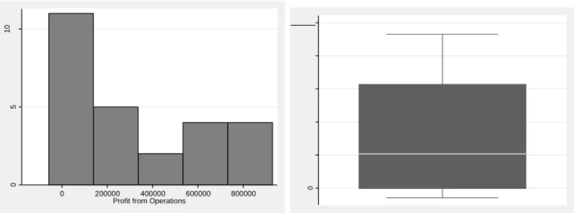 Figure 6.5: Histogram and Box Plot of Profit from Operations 