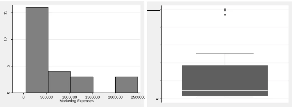 Figure 6.7: Histogram and Box Plot of Marketing, Sales &amp; Distribution 