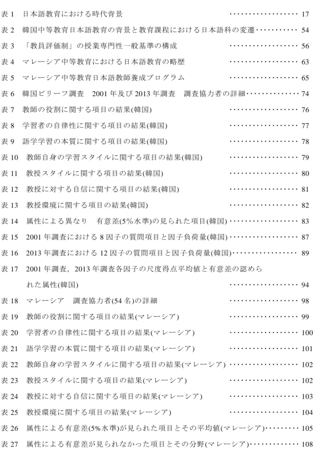 図表  目次  表 1  日本語教育における時代背景  ･･････････････････  17  表 2  韓国中等教育日本語教育の背景と教育課程における日本語科の変遷 ･･･････････  54  表 3  「教員評価制」の授業専門性一般基準の構成  ･･････････････････  56  表 4  マレーシア中等教育における日本語教育の略歴  ･･････････････････  63  表 5  マレーシア中等教育日本語教師養成プログラム  ･･････････････････  