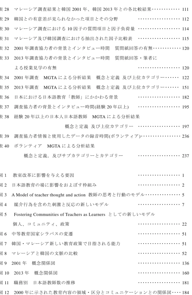 表 28  マレーシア調査結果と韓国 2001 年、韓国 2013 年との各比較結果････････････  111  表 29  韓国との有意差が見られなかった項目とその分野 ･･････････････････  112  表 30  マレーシア調査における 10 因子の質問項目と因子負荷量 ･･････････････････  114  表 31  マレーシア及び韓国調査における抽出された因子比較表  ･･････････････････  115  表 32  2001 年調査協力者の背景とイン