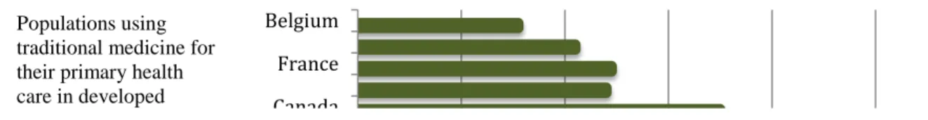 Figure 1: Percentage of populations in some developing countries whose use traditional  medicine for their  primary health care, while many populations in developed countries  have used complementary and alternative medicine (CAM) at least once  