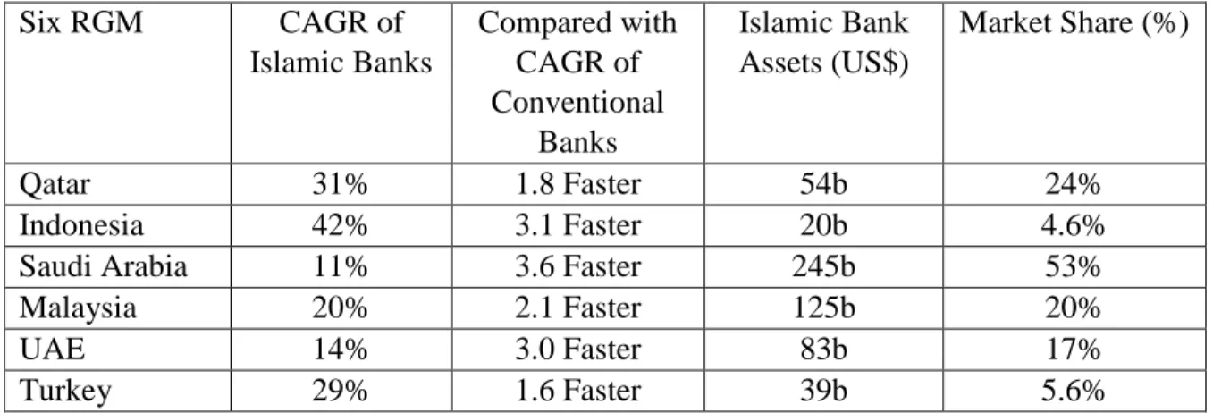 Table 1.1. The 5 Year CAGR (Compound Annual Growth Rate), Assets, and Market Share  of Islamic Banks in Six RGM 6  : 2008-2012 