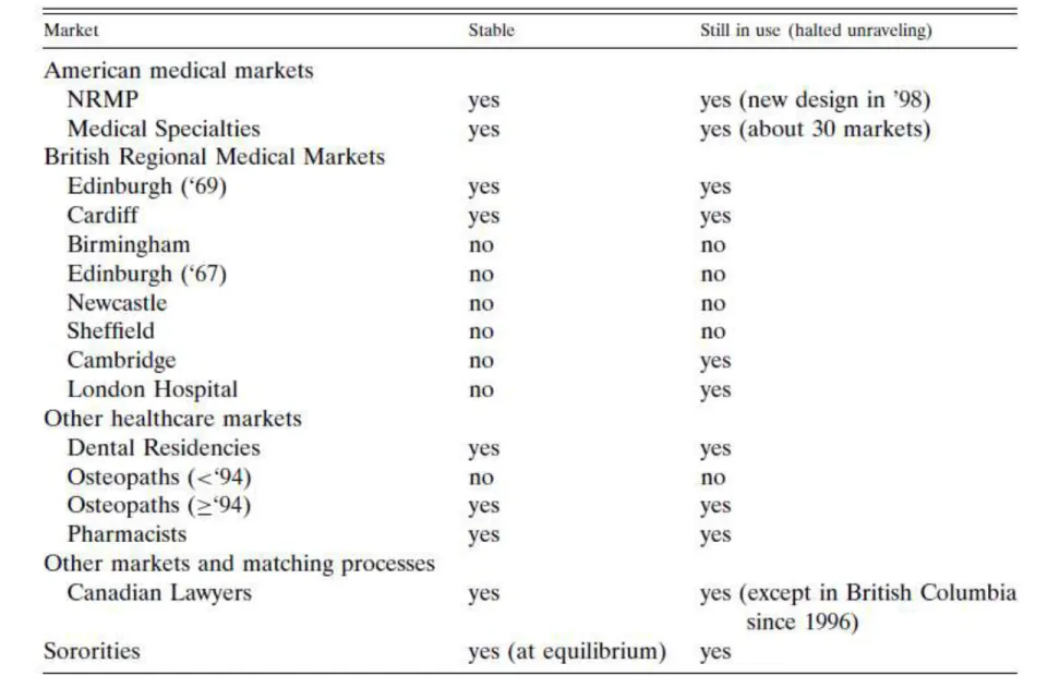 Table made by Al Roth (2002,  Econometrica )  
