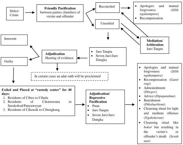 Figure 3: Criminal Procedural Scheme of the Baduy 