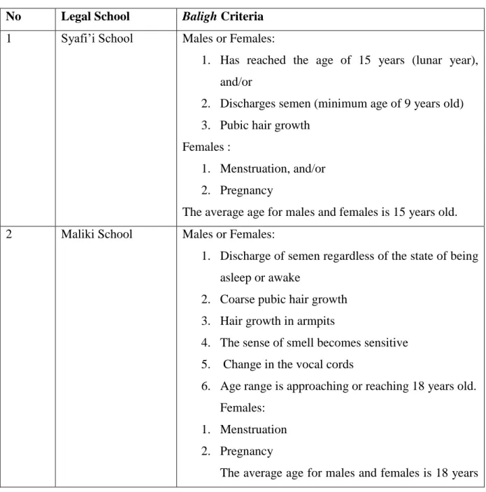 Table 2: Baligh Criteria  