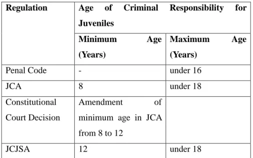 Table 3: The Age of Criminal Responsibility for Juveniles  