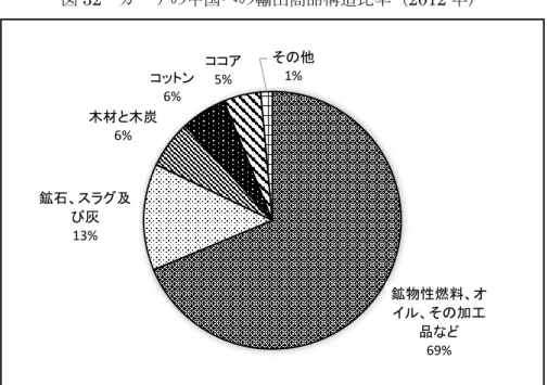 図 32  ガーナの中国への輸出商品構造比率（2012 年） 