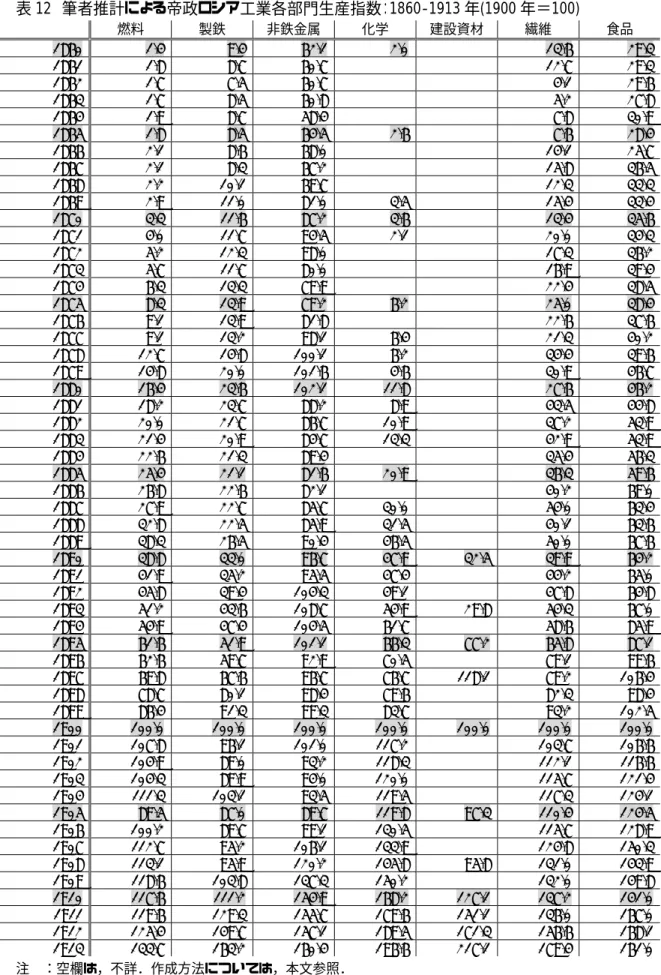 表 12 筆者推計による帝政ロシア工業各部門生産指数：1860-1913 年(1900 年＝100)  燃料 製鉄 非鉄金属 化学 建設資材 繊維 食品 1860  1.4  9.4  62.1  2.0   13.6  29.3  1861 1.8 8.7 60.7   12.7 29.3  1862 1.7 7.5 60.7    4.1  29.6  1863 1.7 8.5 60.8    5.2  27.8  1864 1.9 8.7 58.4    7.8  30.9  1865  1.8  8