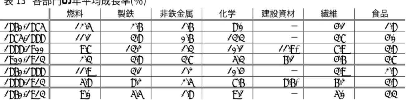 表 13 各部門の年平均成長率(％)  燃料  製鉄 非鉄金属 化学 建設資材 繊維  食品  1860-1875  12.5   2.6   1.6   8.0   −  4.1   1.8   1875-1888  11.1   3.8   0.6   13.3   −  3.7   4.0   1888-1900  9.7   13.2   1.3   10.1   11.9*  7.9   3.8   1900-1913  2.3   3.8   3.7   5.3   6.1   4.6   3.