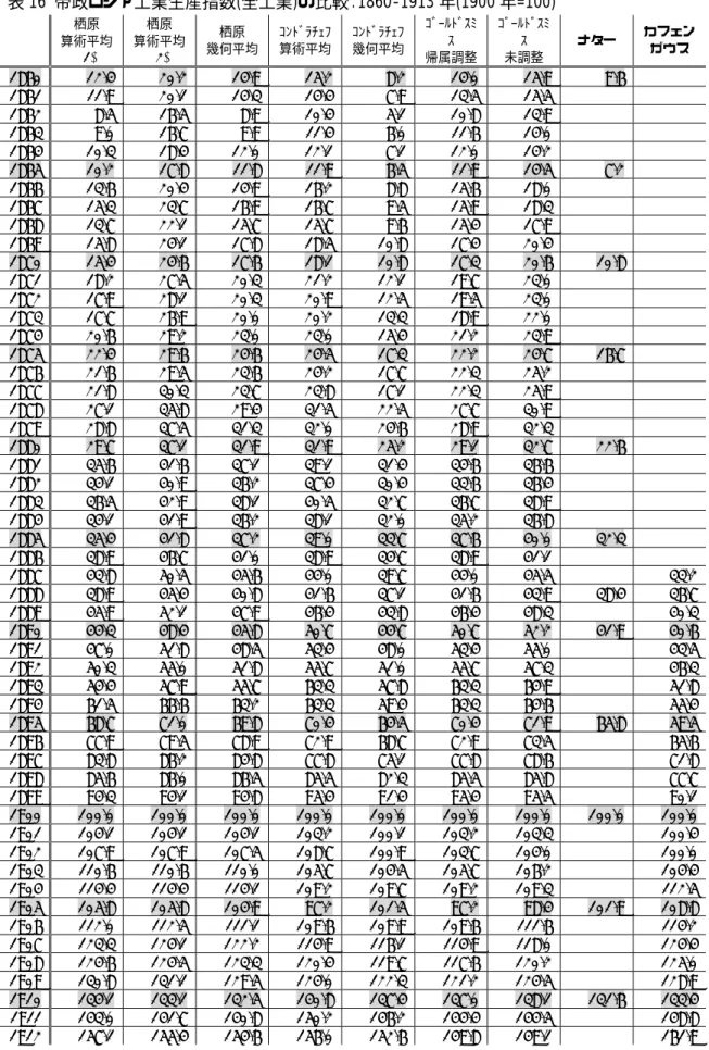 表 16 帝政ロシア工業生産指数(全工業)の比較：1860-1913 年(1900 年=100)  栖原    算術平均  (1)  栖原  算術平均 (2)  栖原  幾何平均  ｺﾝﾄﾞﾗﾁｪﾌ 算術平均  ｺﾝﾄﾞﾗﾁｪﾌ 幾何平均  ｺﾞｰﾙﾄﾞｽﾐｽ  帰属調整  ｺﾞｰﾙﾄﾞｽﾐｽ 未調整  ナター  カフェンガウス  1860  12.4  20.2  14.9  15.2  8.2  14.0  15.9  9.6   1861 11.9 20.1 14.3 14.4 7.9 13.5 15