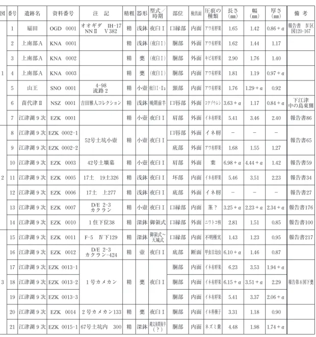 図 番号 遺跡名 資料番号 注 記 精粗 器形 型式／ 時期 部位 検出面 圧痕の種類 長さ(㎜) 幅 (㎜) 厚さ(㎜) 備 考 １ １ 扇田 0001 オオギダ 17ⅡⅤ382 精 浅鉢 夜臼Ⅰ 口縁部 内面 アワ有 果 1.65 1.42 0.86＋α 報告書 Ⅳ区図120 167２上南部Ａ0001精 浅鉢 (夜臼Ⅰ)胴部外面 アワ有 果1.621.441.17３上南部Ａ0002精甕 (夜臼Ⅰ)胴部外面 キビ有 果2.901.761.40４上南部Ａ0003精甕 (夜臼Ⅰ)胴部内面 アワ有 果1.811