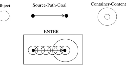 Figure 1.5: Image Schemas and Concepts 