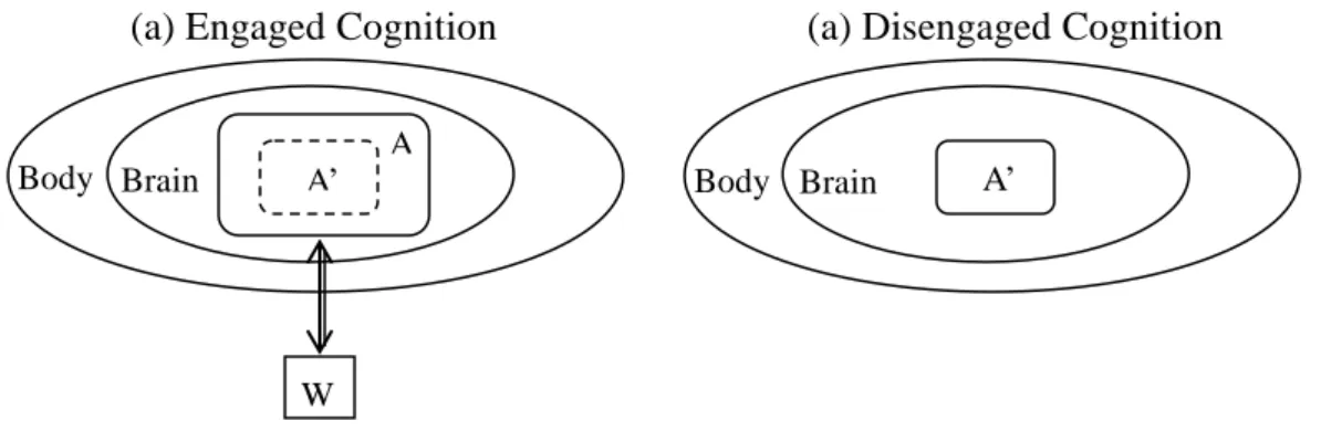 Figure 1.7: Engaged Cognition and Disengaged Cognition 