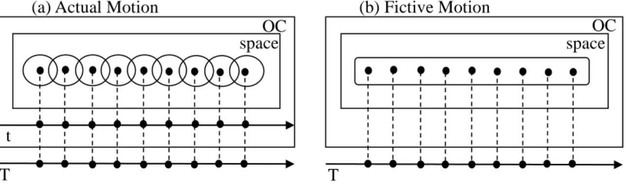 Figure 1.16: Actual and Fictive Motions T  (Langacker 2008: 529) OC space t T 