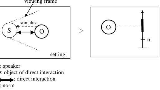 Figure  1.20  illustrates  that  a  certain  emotion  or  sentiment  emerges  in  the  speaker ’s  mind by some stimulus  through a direct interaction with an  entity, which invokes the  conception  of  a  comparison  scale  pertaining  to  the degree  of 