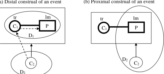 Figure 1.22: Proximal/Distal Construal of Events P 