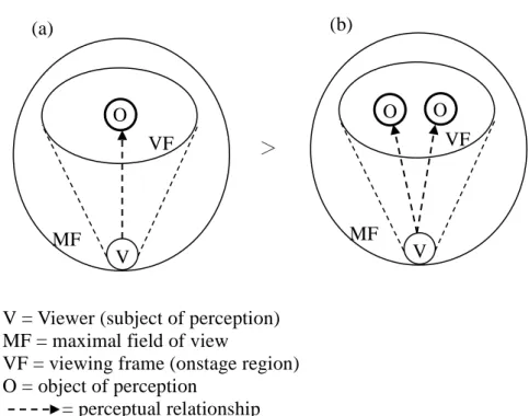Figure 1.26: Perception and Conception of Entity/Entities O 