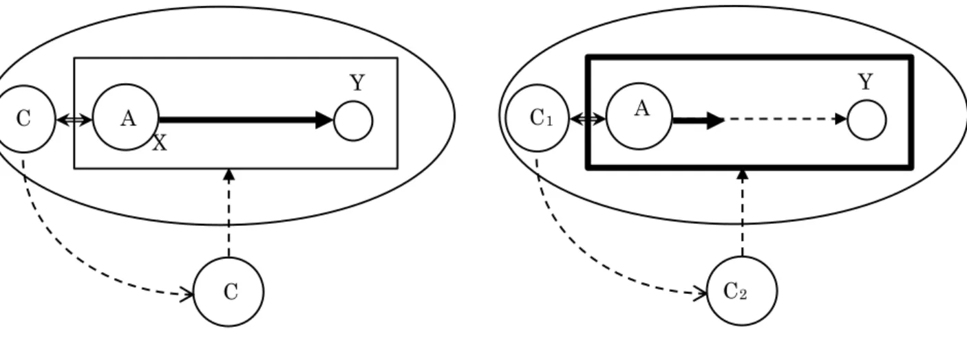 Figure 3-19    The Cognitive Construal of “e” (2) 