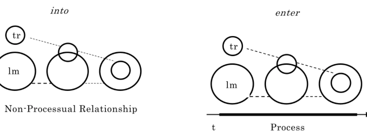 Figure 2-2    Scanning of  Into  and  Enter  (Langacker 2008:117) 