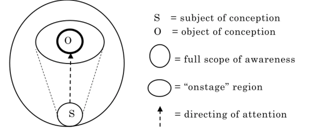 Figure 2-3    The Conceptualizing Relationship of Subject and Object  (Langakcer 2008:260) 