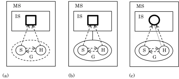 Figure 2-4    The Connection between the Ground and the Onstage Situation  (Langacker 2008:261) 
