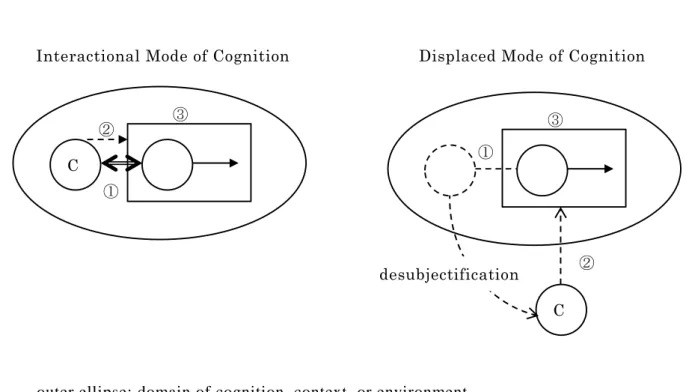 Figure 2-5    Mode of Cognition (Nakamura 2004:36)   