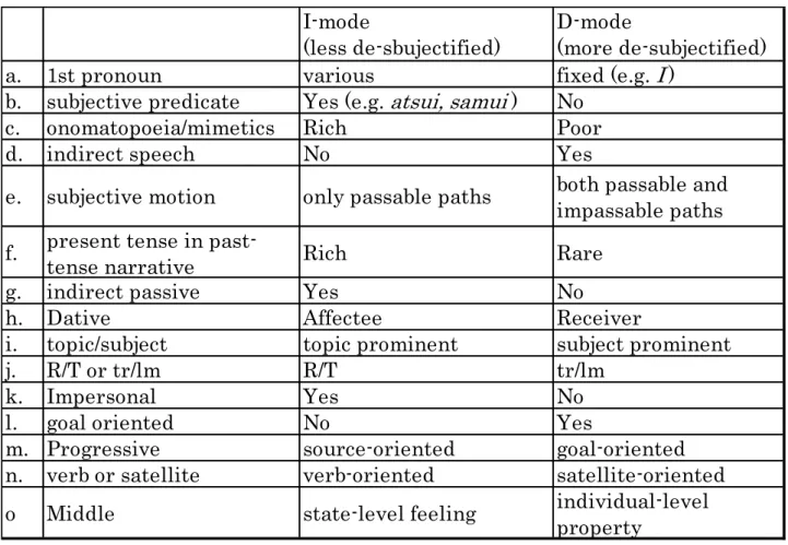 Table 2-1 shows other linguistic phenomena that reflect these two cognitive modes. 