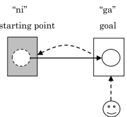 Figure 3-2    The Starting Point of Exchange (Oka 2013:148) 