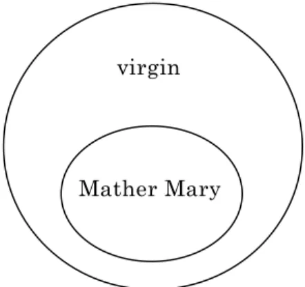 Figure 3-4  The Predictive Logic of “Mather Mary is virgin.” 