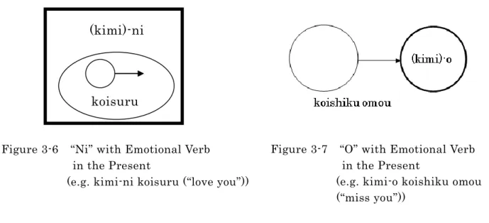 Figure 3-6    “Ni” with Emotional Verb    in the Present 