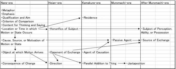 Figure 3-14    The Diachronic Meaning Network of “ni” 