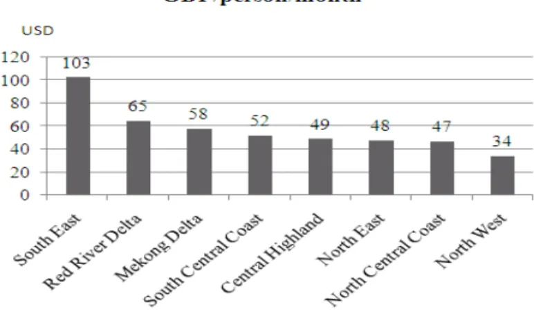Figure 3.2: GDP per capita by region, 2008 (current price: USD)  Source: General Statistic Office of Vietnam, 2008