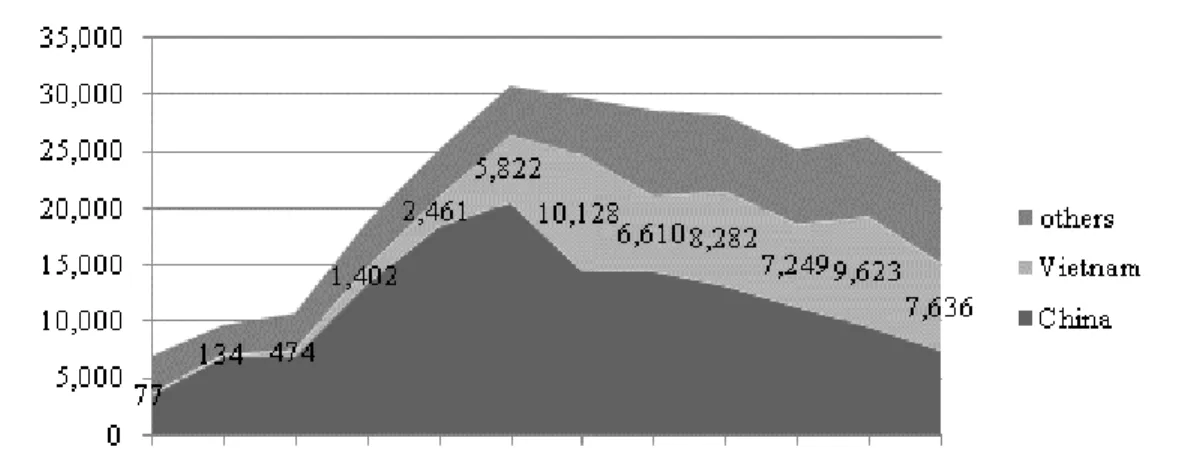 Figure 3.4 presents that from 2000 to 2011, Chinese brides is the largest group of foreign  brides in Korea, then the Vietnamese