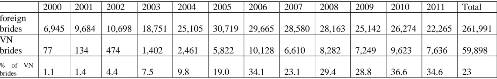 Table 3.1: Vietnamese brides in Korea 