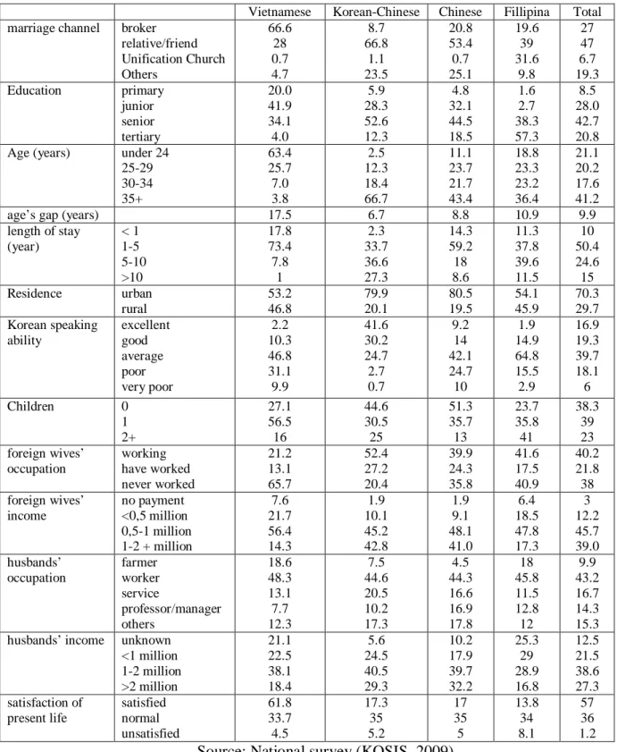 Table 3.2. General profile of Vietnamese brides and other foreign brides (unit: %) 