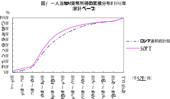 図 2 一人当たり貨幣所得の累積分布: 1994年 （家計ベース） 0.0 10.020.030.040.050.060.070.080.090.0100.0 0∼ 20.0 20.1 ∼ 40.0 40.1 ∼ 60.0 60.1 ∼ 120.0 120.1 ∼ 180.0 180.1 ∼ 240.0 240.1 ∼ 300.0 300.1 ∼ 360.0 360.1 ∼ 420.0 420.1 ∼ 480.0 480.1 ∼ 540.0 540.0 以上 （千Rbl／月）％ ロシア連邦統計局RLMS 注