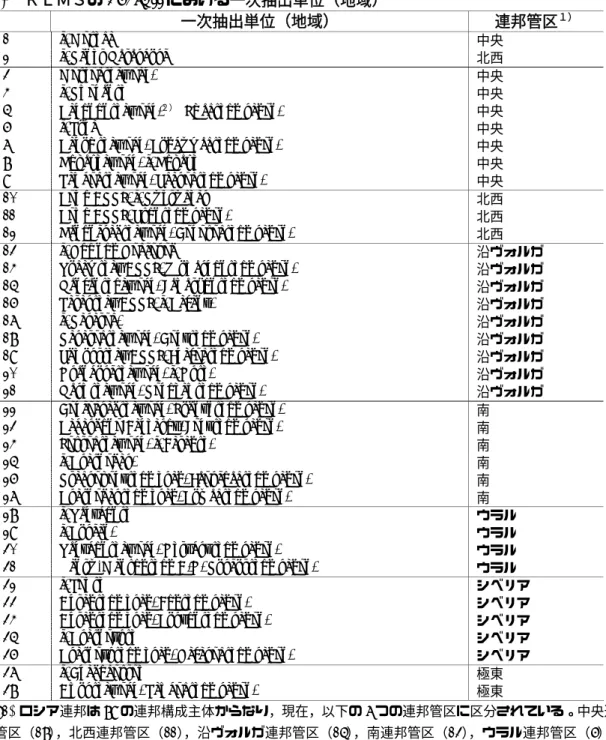 表 2  ＲＬＭＳの Phase II における一次抽出単位（地域）  一次抽出単位（地域）  連邦管区 １） 1  г. Москва  中央 2  г. Санкт Петербург  北西  3  Московская обл