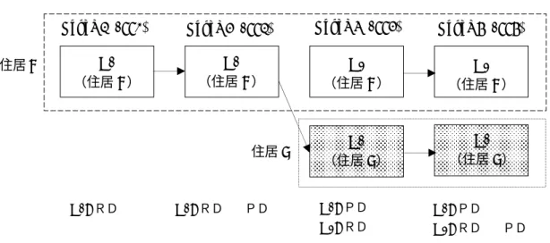 図 1  ＲＬＭＳの代表性のある標本単位とパネルとしての標本単位（Phase II）  注:  住居 A は，1994 年に全国的に代表性のある標本単位として選定された住居。住居 B は，引越し先の住 居（住所） 。H1 は家計 1，H2 は家計 2，ＲＤは全国的に代表性のある標本単位，ＰＤはパネルとしての標 本単位を意味している。  出所:  筆者作成。 が試みられる。注意すべきは，Round 6 以降の標本には，全国的に代表性のある家計（個 人）と，パネルとして利用可能な家計（個人）が混在しているという