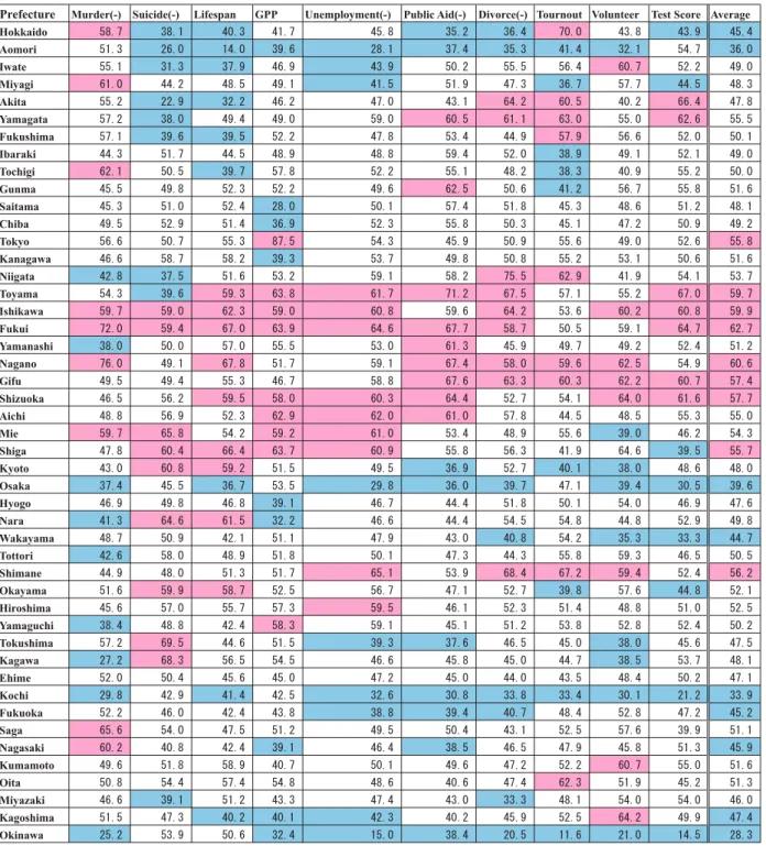 Table 2  R-score for ten social statistics and the average.
