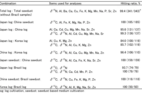 Table 2.  Discriminant analyses of dried shiitake samples