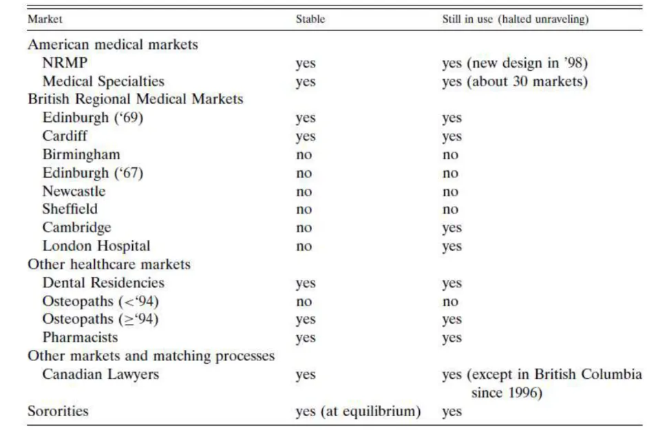 Table made by Al Roth (2002, Econometrica)  