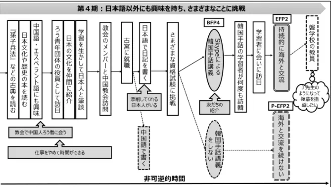 図 7  第 4 期 ： 日本語以外にも興味を持ち 、 さまざまなことに挑戦 5.  考察 聴覚障害者として生まれた H さんは 、 口話学校や普通校に通ったが韓国語を習得することはで きなかった 。 聾学校に転校した小 2 19) で初めて手話に出会い 、 寮生活を通して手話を L1 として獲 得することができた 。 しかし 、 聾学校にはろう者の先生がおらず 、 授業がわからなかったとい う 。 これは 、 カミンズ (2011:158159) のいう 「 多くの国でろう者教師が不足していることがろう