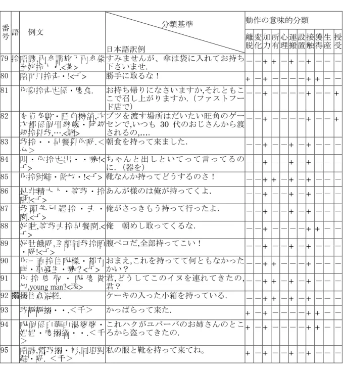 表 8  動作の意味的分類  番 号  語 例文  分類基準  日本語訳例  離脱 変化 加力 所 有  心 理  運 搬  設 置  接 触  獲 得  生産 授受 79  拎唔該,雨傘請放入雨傘袋 至好拎入・.<茶>  すみませんが、傘は袋に入れてお持ち下さいませ