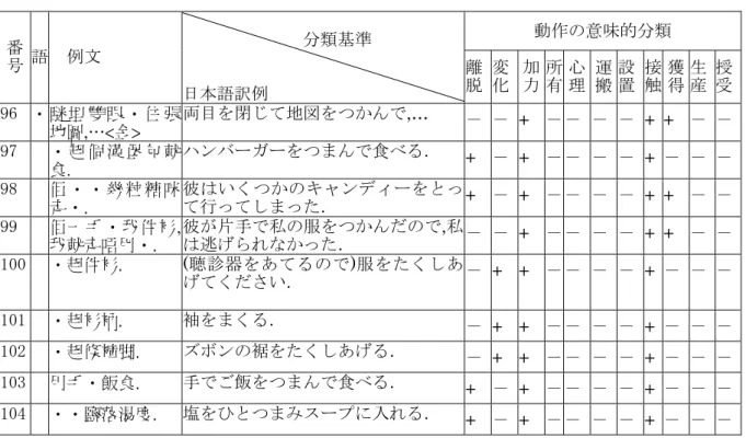 表 10          動作の意味的分類  番 号  語  例文  分類基準  日本語訳例  離脱 変化 加力 所有 心理 運 搬  設 置  接 触  獲 得  生 産  授受 96  ・ 瞇 埋 雙 眼 ・ 住 張 地圖,…<金>  両目を閉じて地図をつかんで,…  － － +  －－ －  －  + +  －  － 97    ・ 起 個 漢 堡 包 就 食