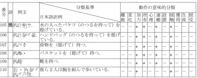 表 12          動作の意味的分類  番 号  語 例文                  分類基準  日本語訳例  離 脱 変化 加力 所有 心理 運 搬  設 置  接 触  獲 得  生 産  授受 105  挽  挽住桶水