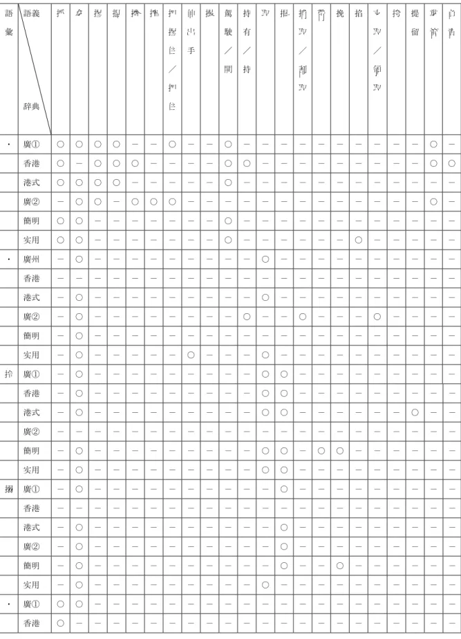 表 3 語 彙  語義  辞典  抓  拿  握 捏  擠  搾  把握住／把住 伸出手 撮 駕駛／開 持有／持 取 提 捕取／割取 帶 挽 掐  支 取 ／ 領 取  挎  提 留  掌管 負責 ・  廣①  ○  ○  ○ ○  －  －  ○ － － ○ － － － － － － －  －  －  －  ○ － 香港  ○  －  ○ ○  ○  －  － － － ○ ○ － － － － － －  －  －  －  ○ ○ 港式  ○  ○  ○ ○  －  －  － － － ○ － － － － － －